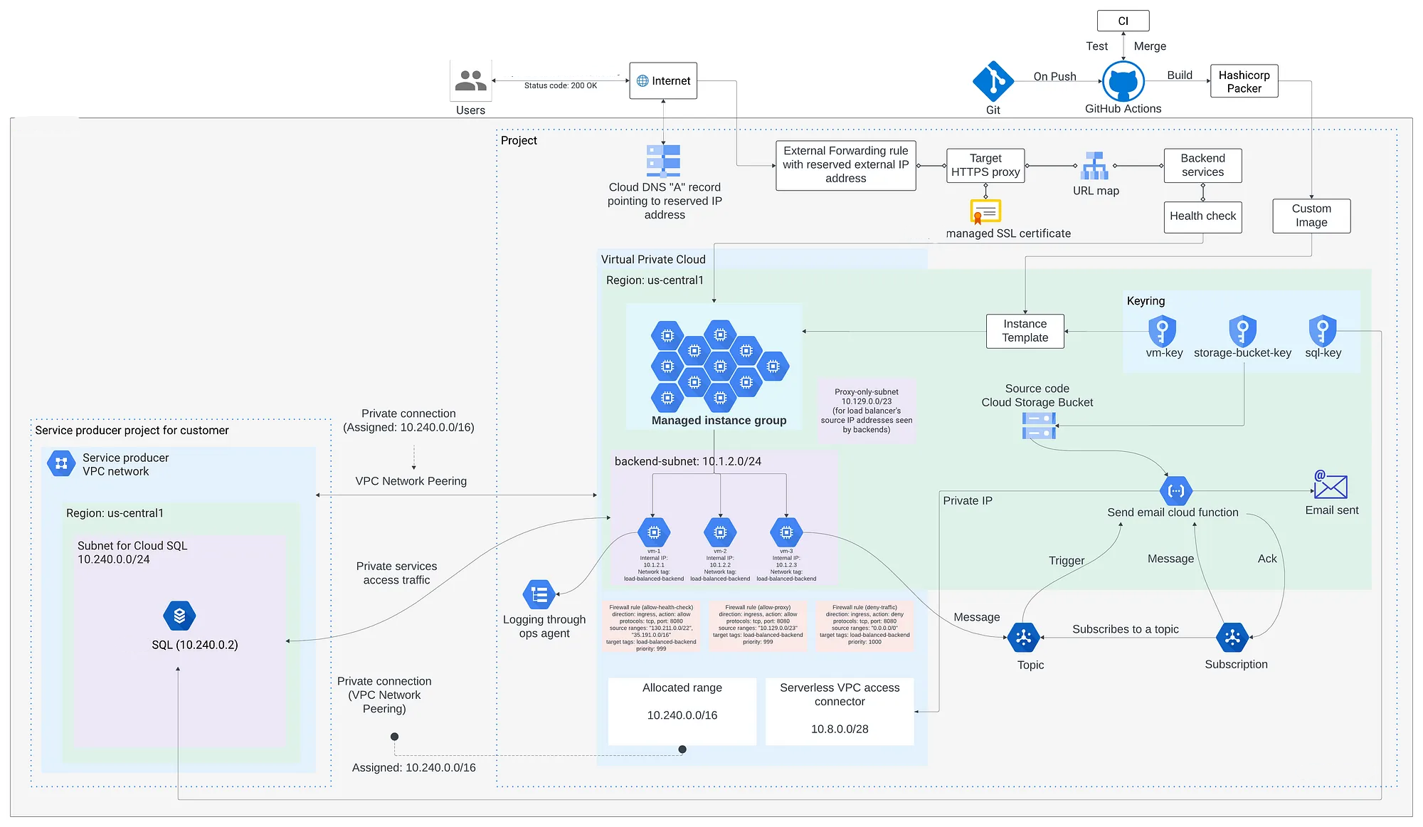 Cloud Infra & CI/CD preview